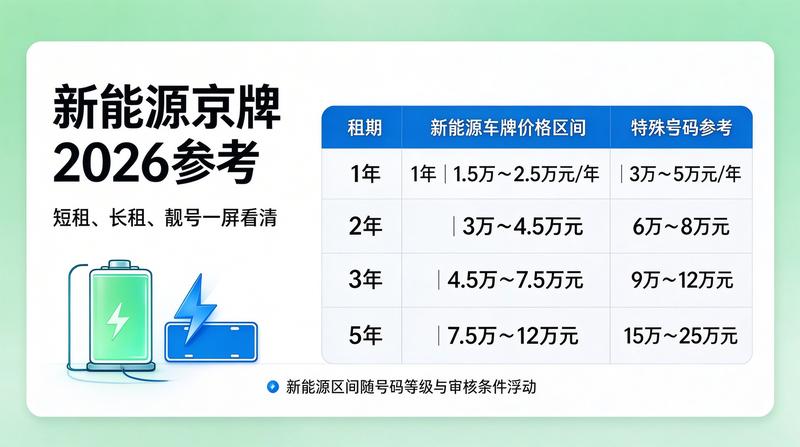 京牌租赁市场分析图